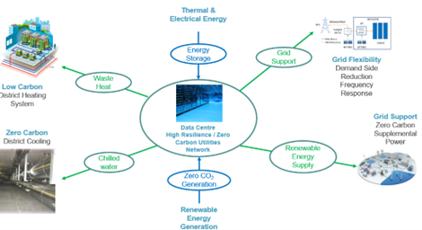 The Roadmap to Zero Carbon, Water Negative Data Centre
