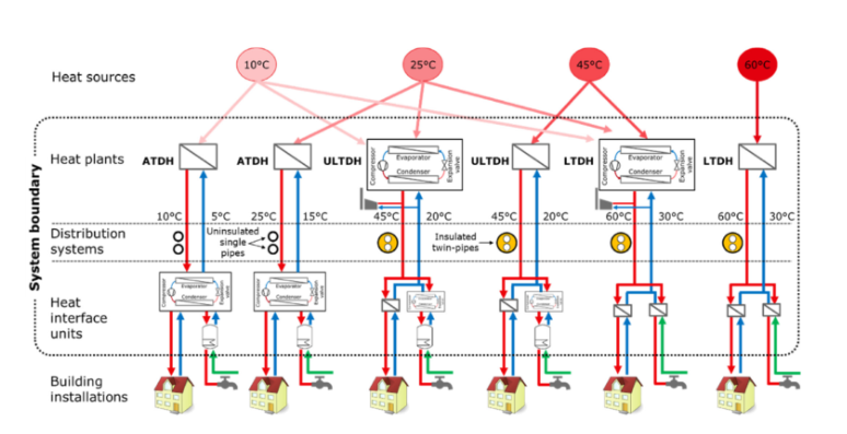 5th Generation Heat Networks: Enhancing System Level Efficiencies By Integrating Data Centre Waste Heat