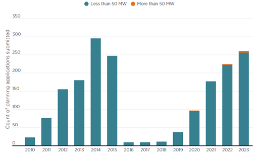 First 100 Days: Labour and The Energy Transition