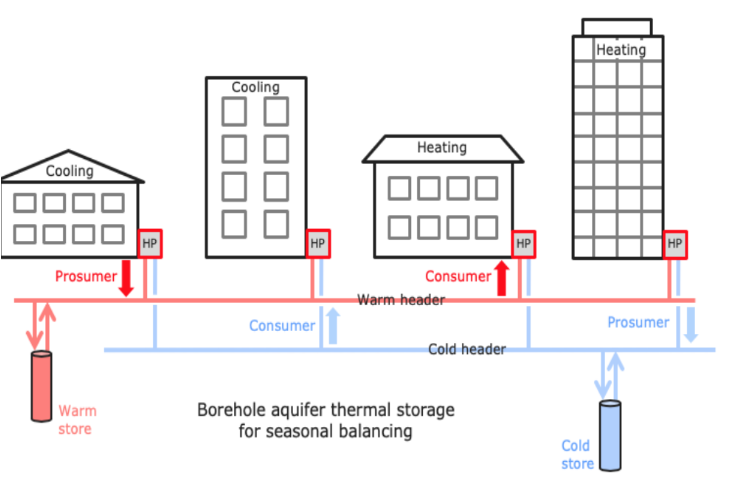 5th Generation Heat Networks: Enhancing System Level Efficiencies By Integrating Data Centre Waste Heat