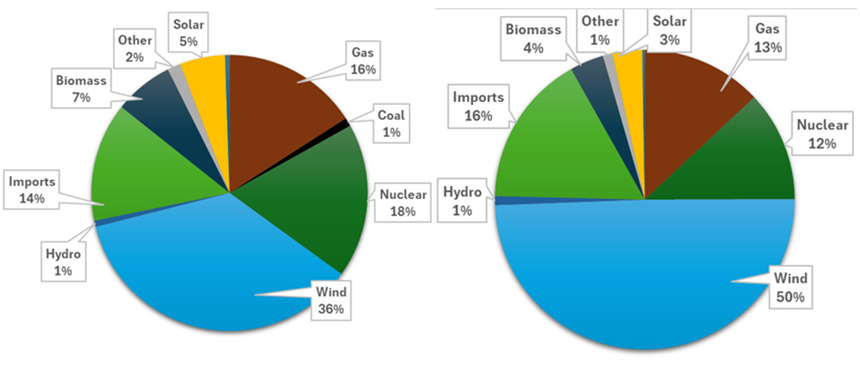 First 100 Days: Labour and The Energy Transition